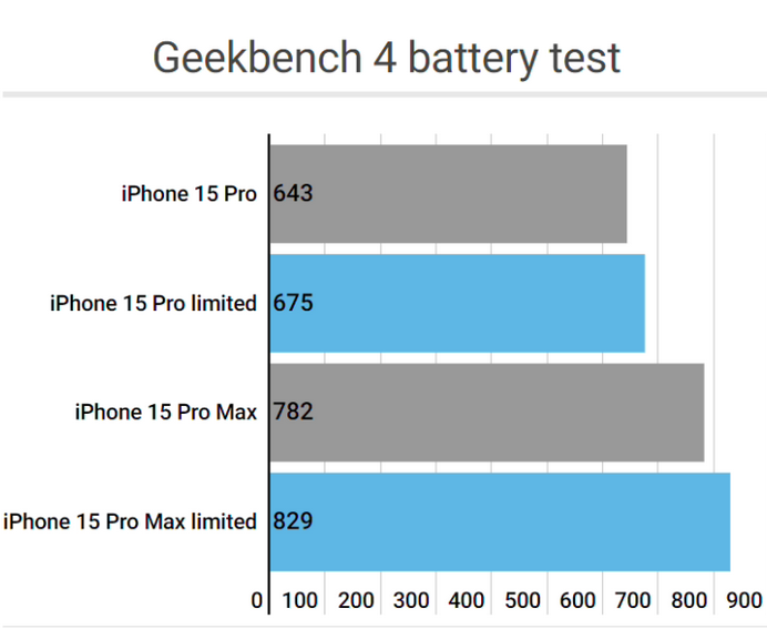 盱眙apple维修站iPhone15Pro的ProMotion高刷功能耗电吗