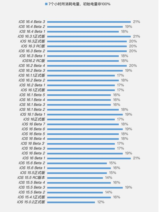 盱眙苹果手机维修分享iOS 16.4 Beta 3续航跑分等测试结果汇总 
