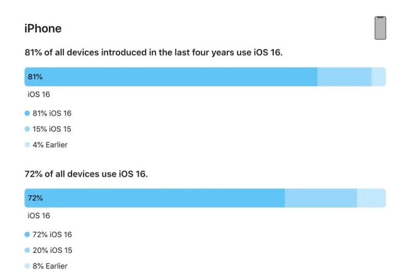 盱眙苹果手机维修分享iOS 16 / iPadOS 16 安装率 