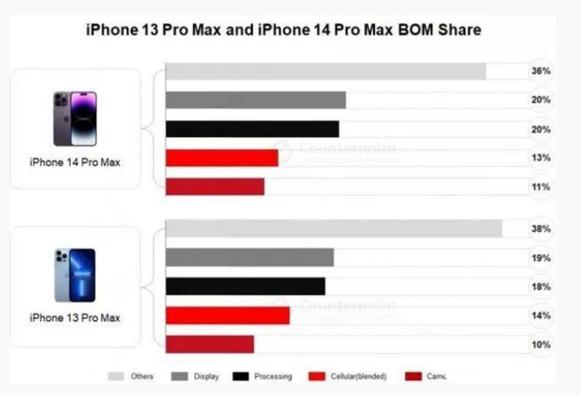 盱眙苹果手机维修分享iPhone 14 Pro的成本和利润 