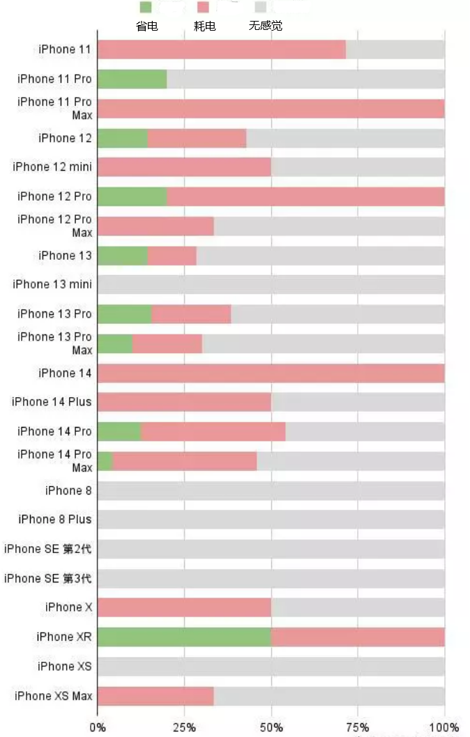 盱眙苹果手机维修分享iOS16.2太耗电怎么办？iOS16.2续航不好可以降级吗？ 