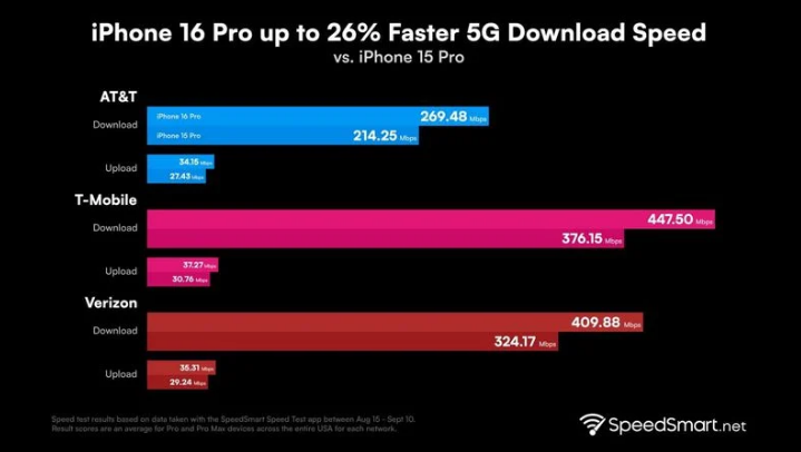 盱眙苹果手机维修分享iPhone 16 Pro 系列的 5G 速度 