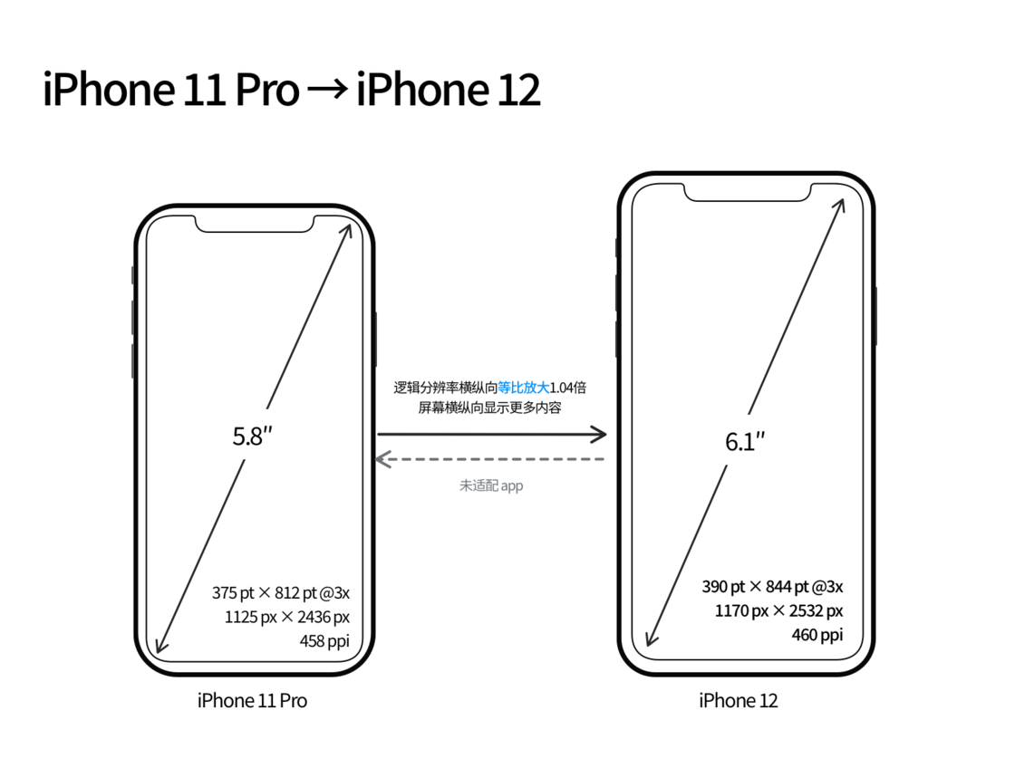 盱眙苹果手机维修分享iPhone 12 mini 和 iPhone 12 Pro 的尺寸变化会改变显示内容吗 